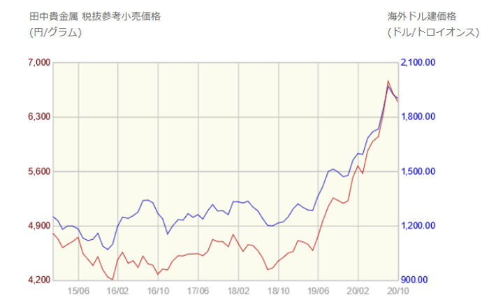 金価格推移のグラフ