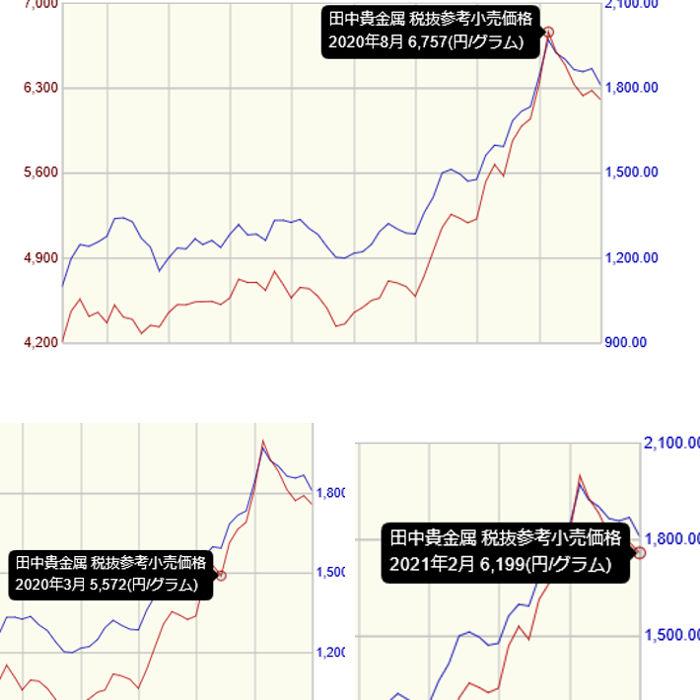 最近の金相場のグラフ