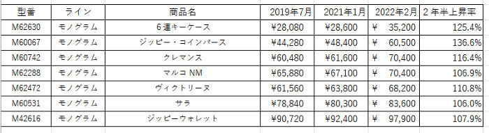 ルイヴィトンの小物の定価上昇の推移