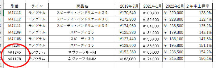 ルイヴィトンのネヴァーフルとスピーディーの価格上昇推移