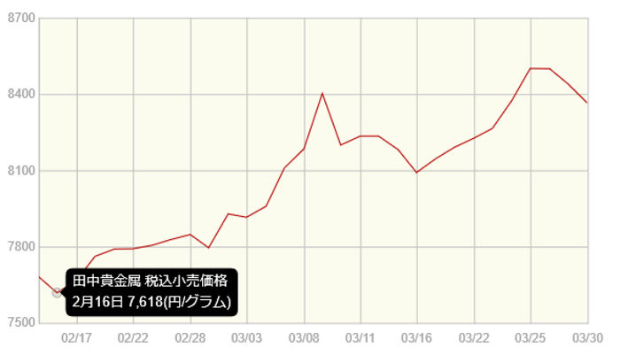 直近一カ月の金相場推移