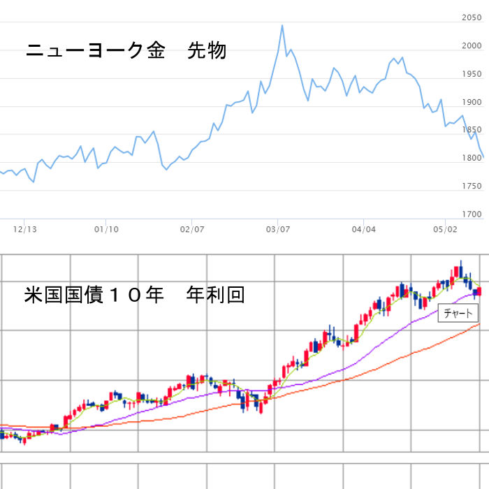 10年債利回りと金価格