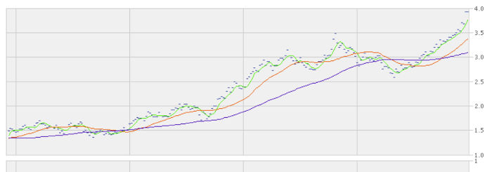 米１０年債利回りチャート