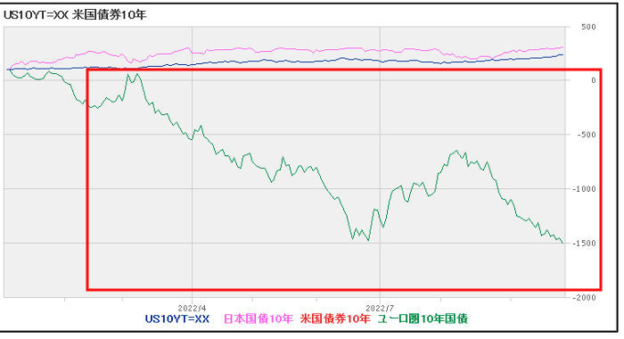 米１０年債利回りチャート