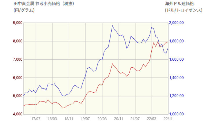 ドル円建ての金チャート