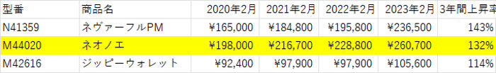 ３年間の値上がり推移