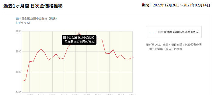 田中貴金属の小売り値段