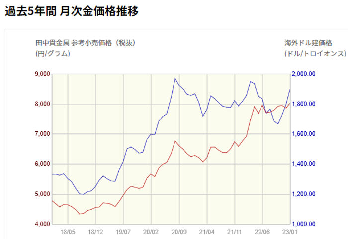 ドル円建ての金チャート