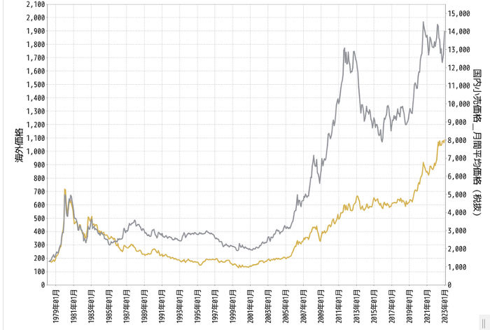 ドル円建ての40年間の金チャート