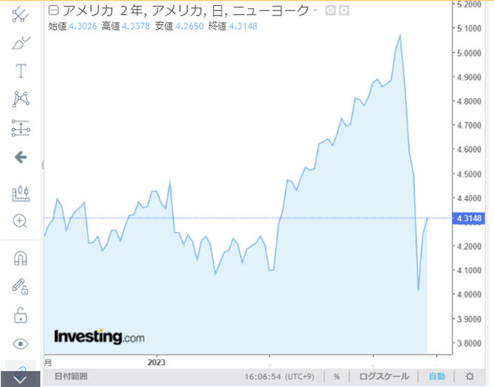 米２年債利回りチャート