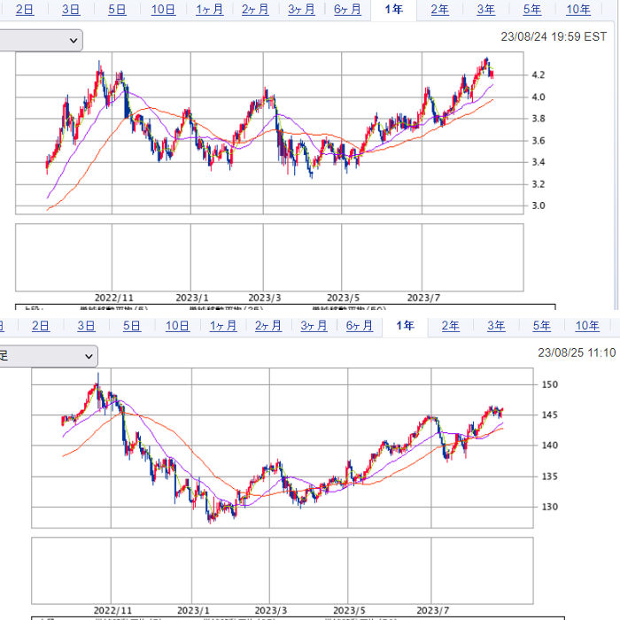 ドル円と米１０年債利回りチャート