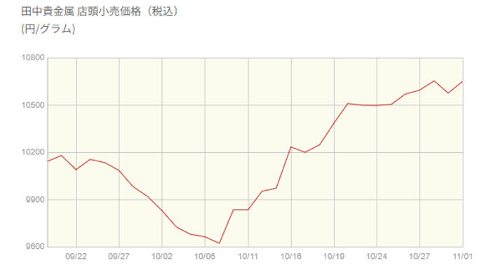 １０月の国内金価格