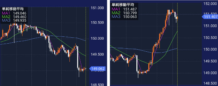 ３１日のドル円の動き