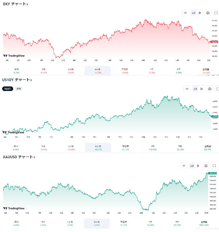 ドル建てに影響する３つのチャート