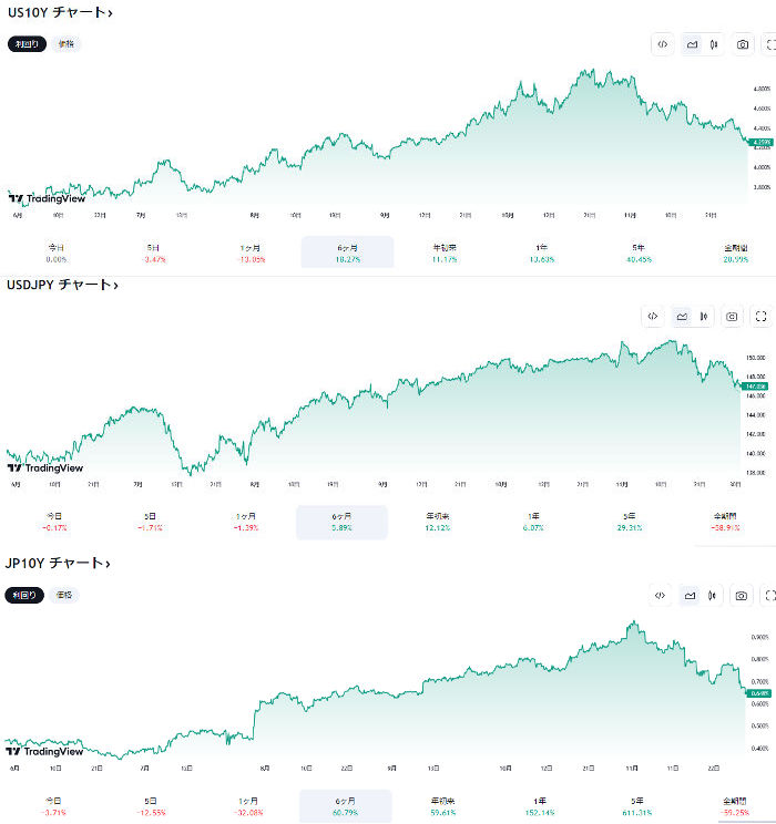 円に関連した３つのチャート