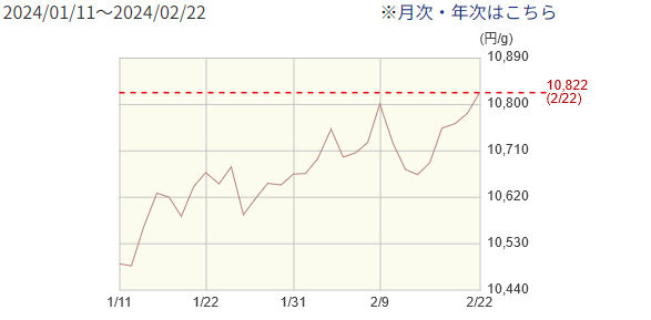 田中貴金属工業さんの店頭小売価格のグラフ