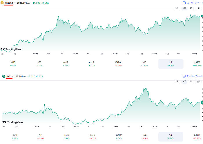 ドル建て金とドルインデックスのチャート