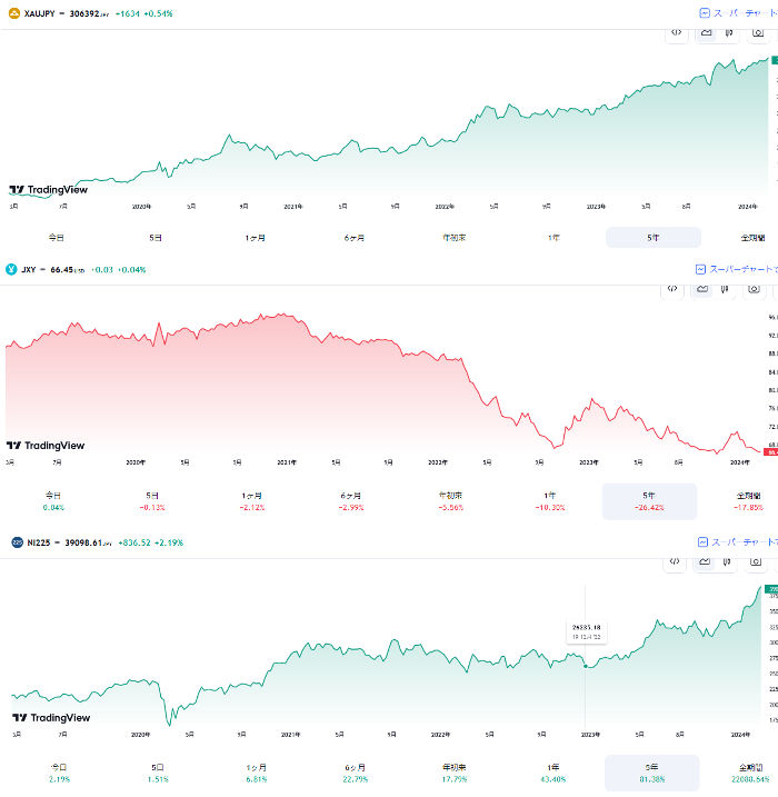 円インデックスと円建て金価格と日経平均株価チャート