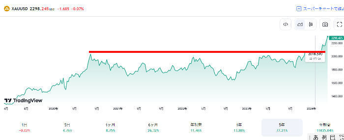 ５年間のドル建て金チャート