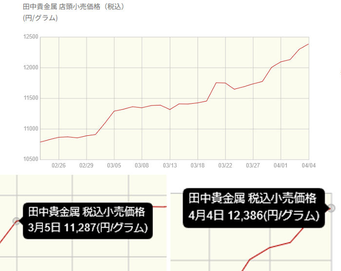 田中貴金属の小売金額チャート