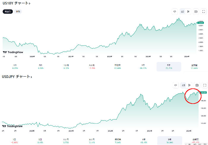 アメリカ１０年債金利とドル円チャート