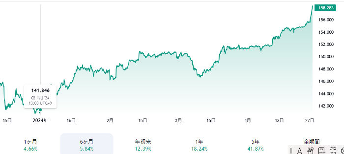 年初からのドル円チャート