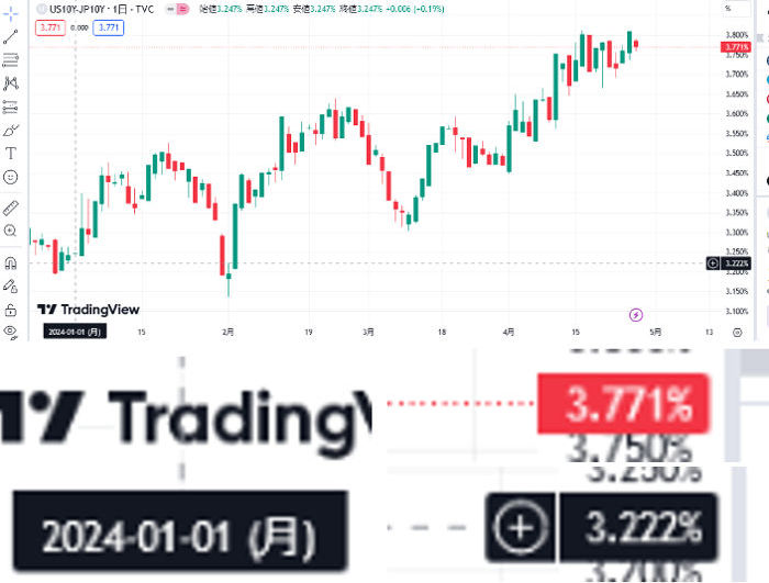 アメリカと日本の金利差