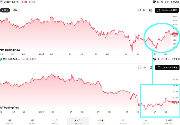 米２年債とドルインデックス