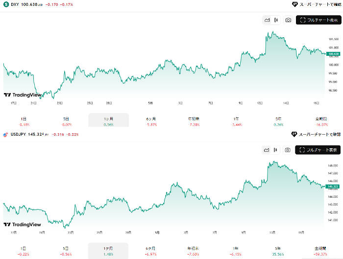 ドルインデックスとドル円