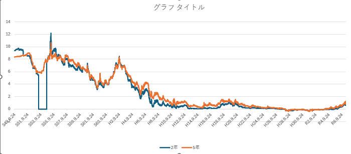 日本２年と５年の長期利回りグラフ