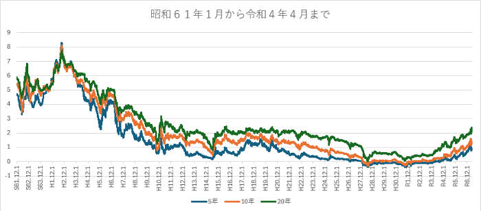 日本５年と１０年と２０年の長期利回りグラフ
