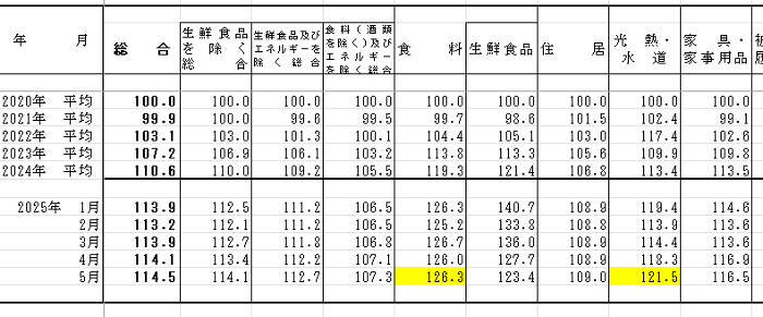 仙台の消費者物価指数