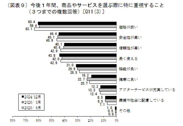 消費選択動向