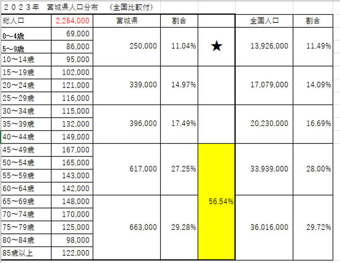 宮城県の人口分布と全国人口分布