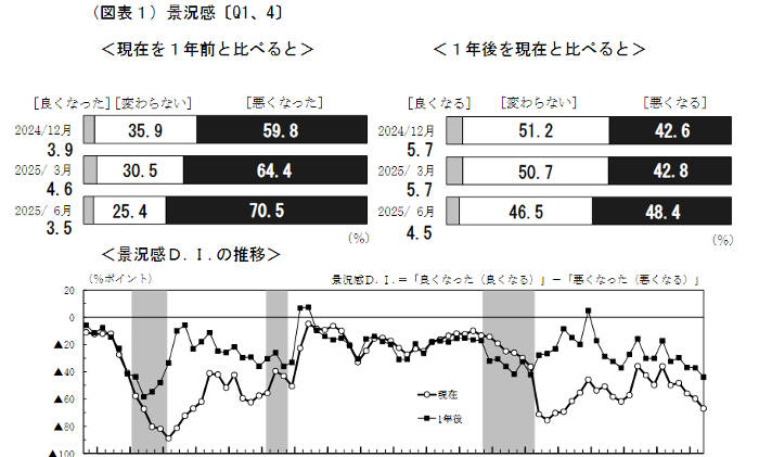 仙台の消費者物価指数