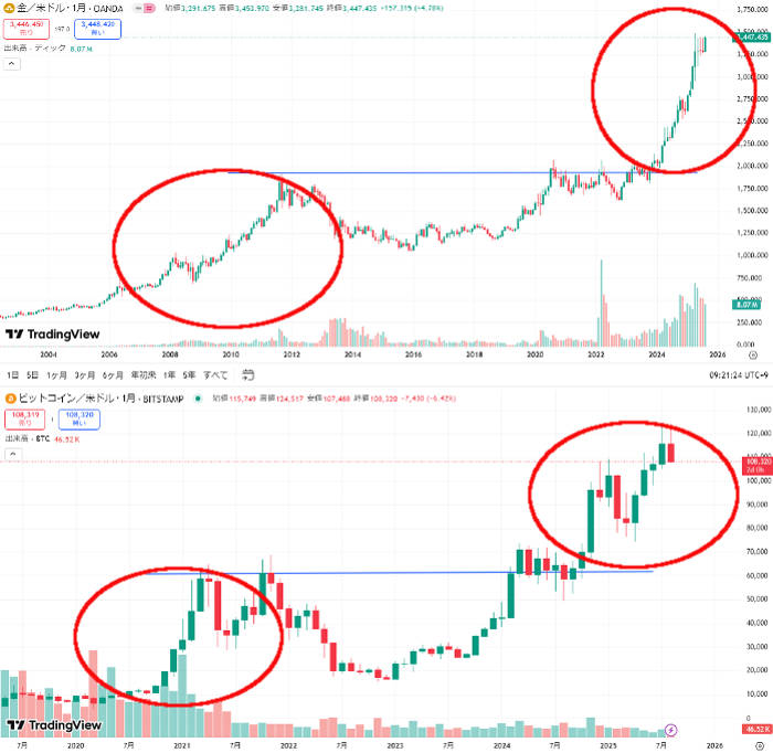 金とビットコインチャート