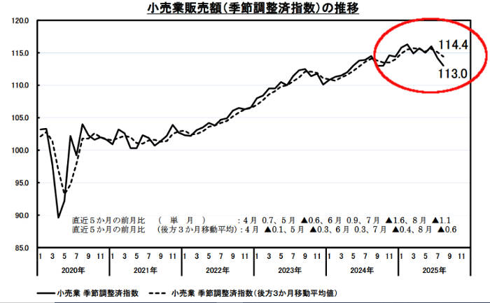 商業動態統計