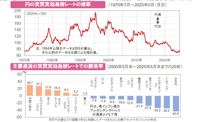 購買力平価の長期推移