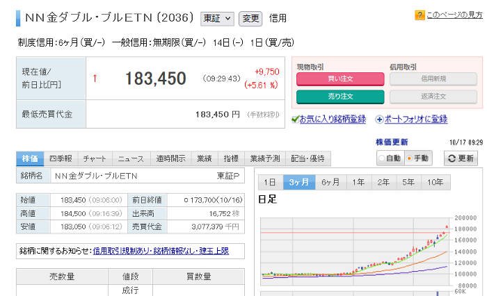 金価格連動ファンドのチャート