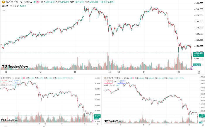 金銀プラチナのチャート
