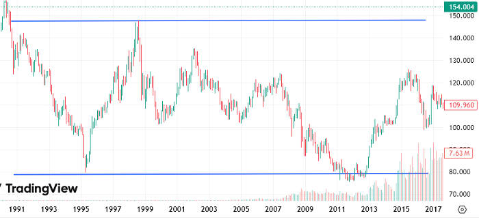 ２０００年付近のドル円チャート