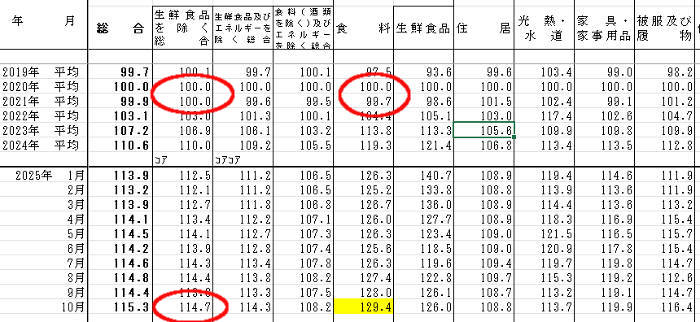 仙台市のインフレ率