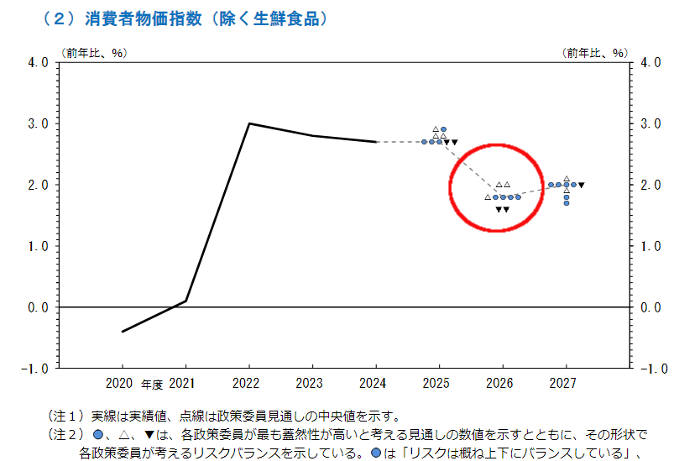 日銀の物価見通し