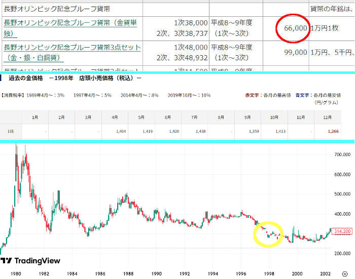 当時の金価格について調べてみた画像