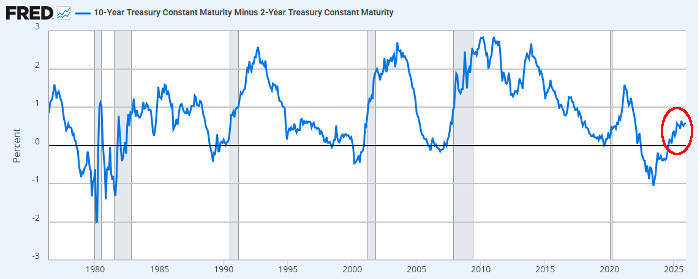 米国１０年と２年の金利差