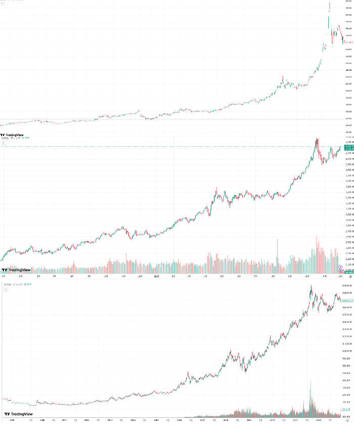 過去のゴールドチャート