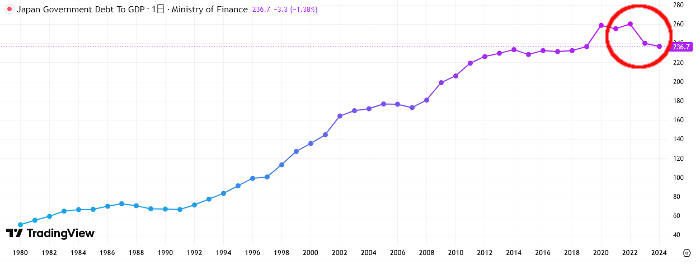 日本の債務対GDP比