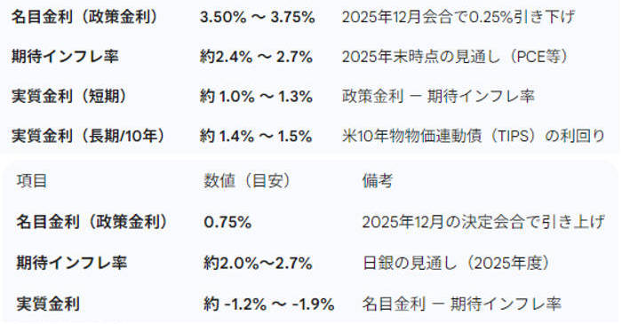 ドル円の実質金利差