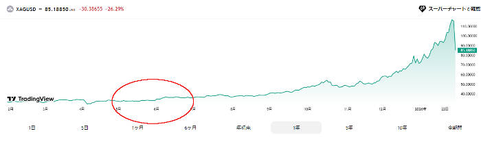 シルバーの値動き