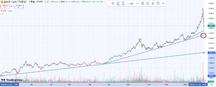 ゴールド先物チャート